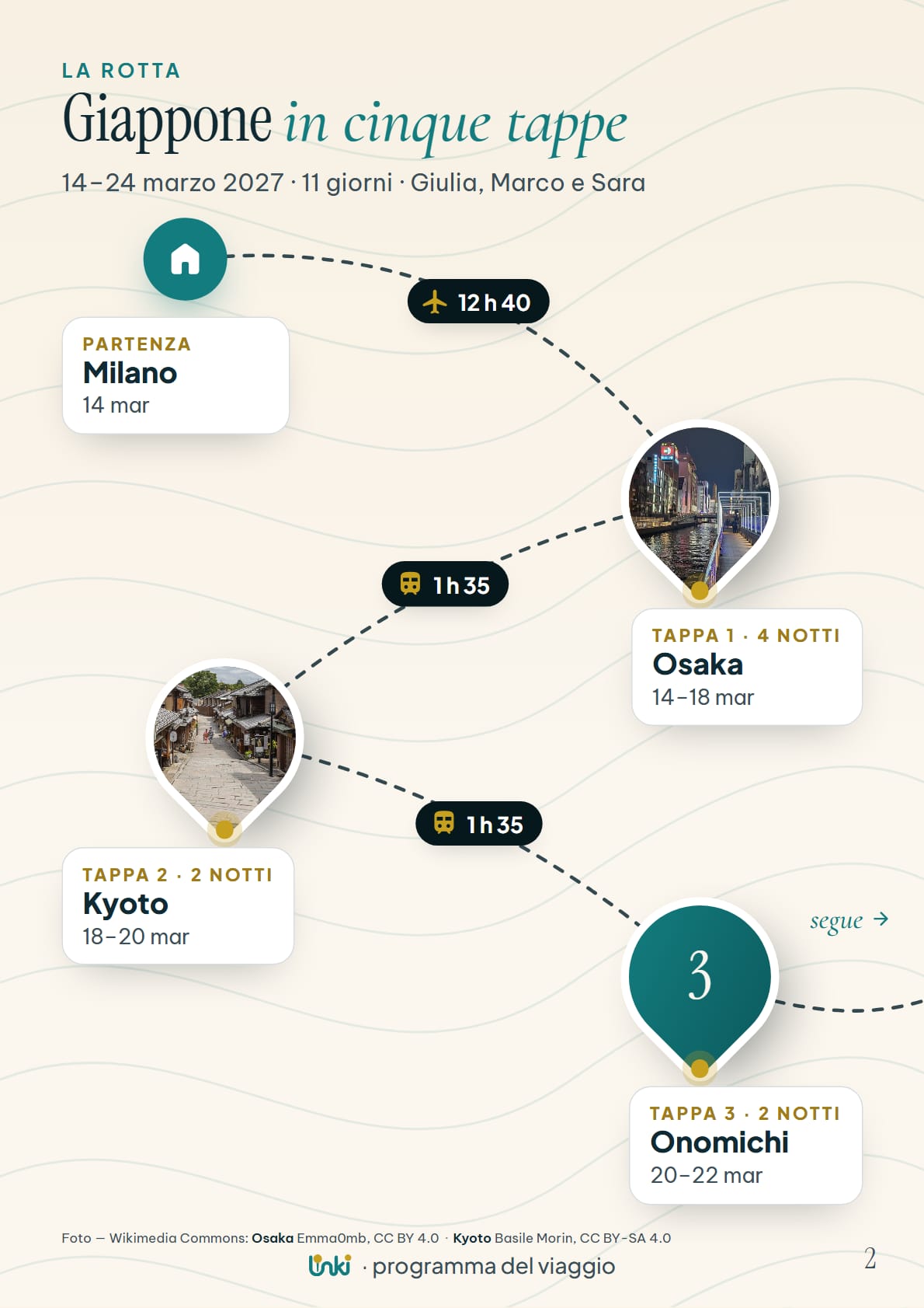 La pagina della rotta: una linea tratteggiata che da Milano scende a Osaka, Kyoto e Onomichi, con le foto di Osaka e Kyoto dentro i segnaposto, le notti di ogni tappa e la durata del volo e dei treni.